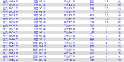 1990是什麼年|年歲對照表